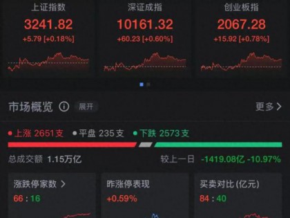 A股这只股票成交额突破100亿元，股价大涨！整个板块10余股涨停